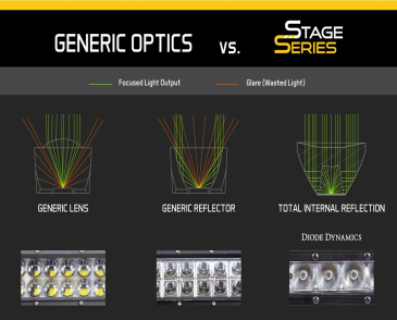 Diode Dynamics Stage Series, Single Row, Straight, 42" LED Light Bar, Amber Flood, Each